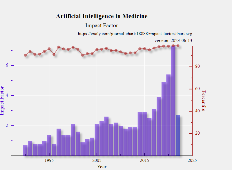 Impact Factor of JAIME infographics